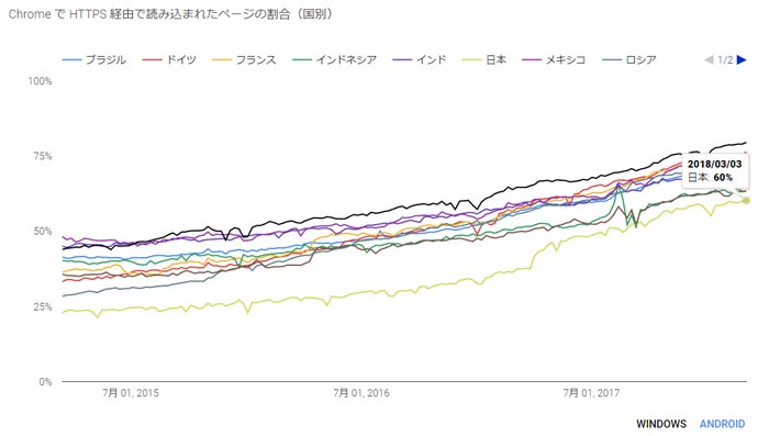 2018年3月ssl通信の普及率