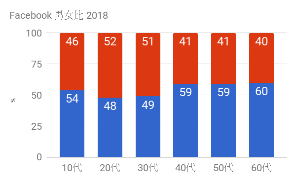 Facebook男女比