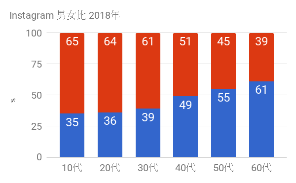 instagram男女比