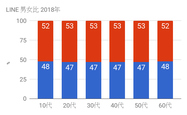 LINE男女比