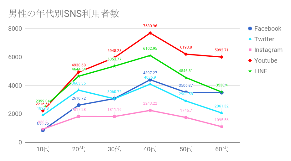 SNS男性の利用者数