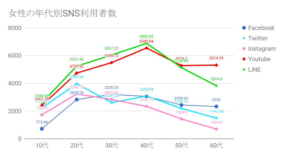 SNS女性の利用者数