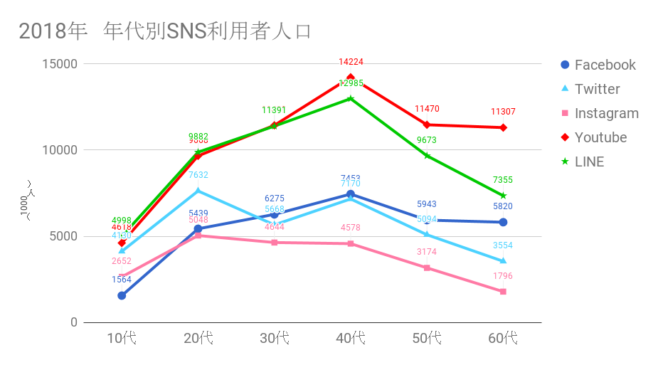 2018 日本国内-年代別-SNS利用者人口