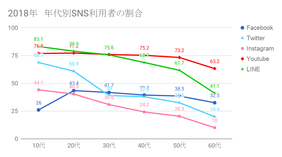 2018 日本国内-年代別-人口に対するSNS利用者の割合