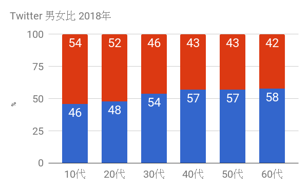 twitter男女比