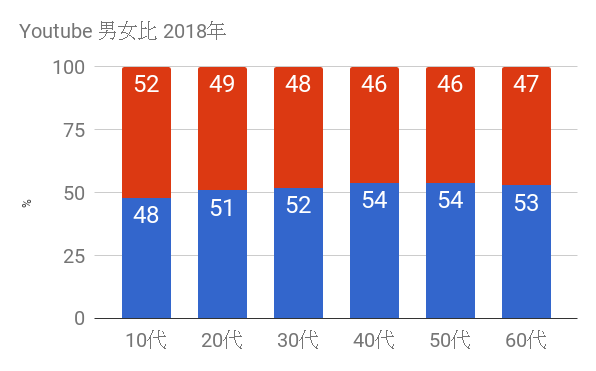 Youtube男女比